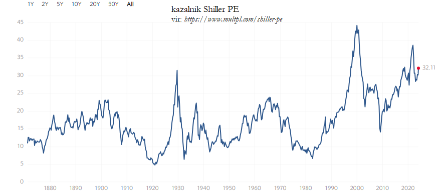 Ciklično prilagojeni 10-letni kazalnik Shiller PE